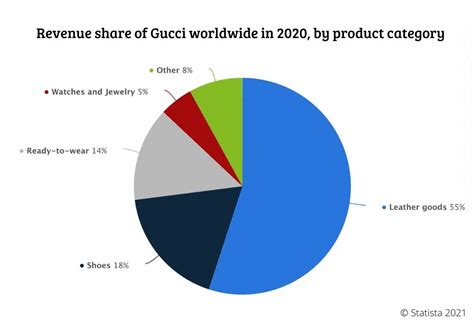 gucci report 2019|Gucci market share 2022.